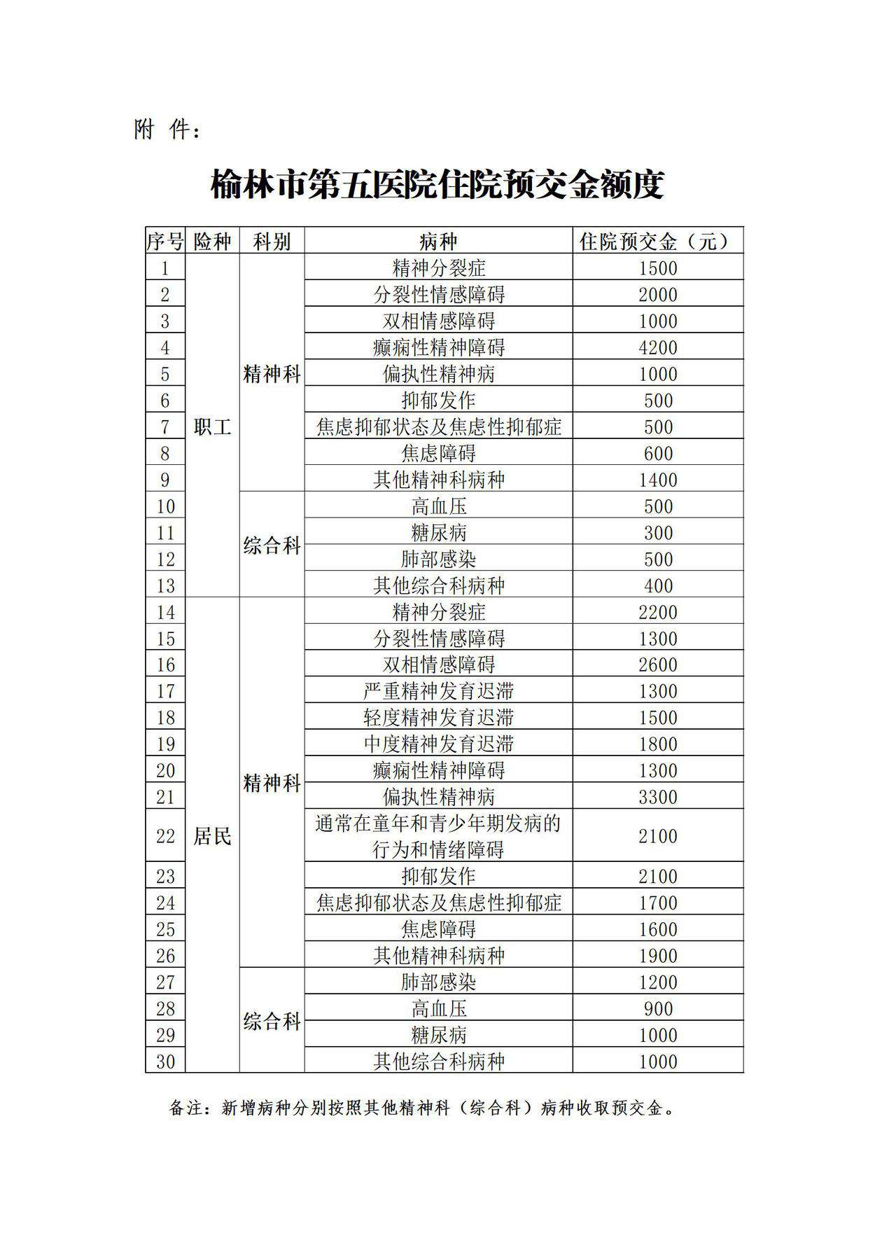 榆林市第五醫(yī)院調整住院預交金的通知_02.jpg